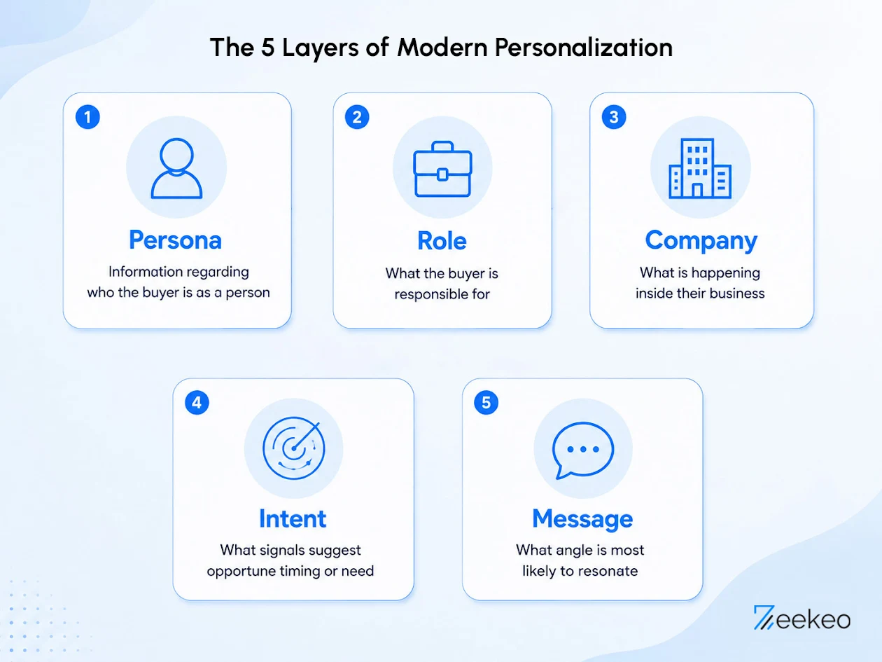 5 layers of modern personalization