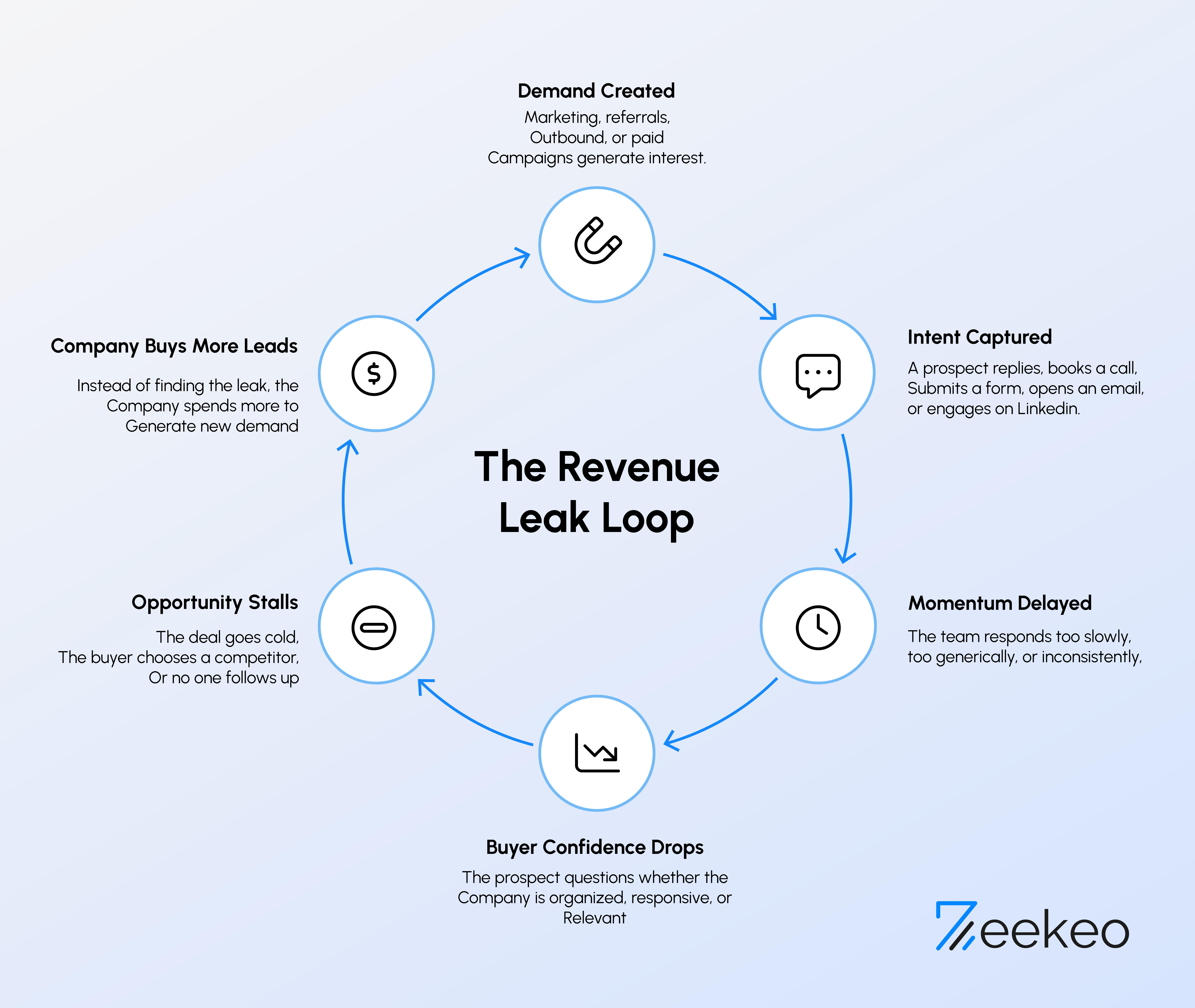 revenue leak loop by zeekeo